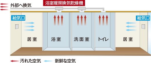 室内環境を快適に保つ24時間常時微風量換気システム