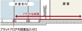 住戸内のつまずき事故を防ぐ快適なフラットフロア