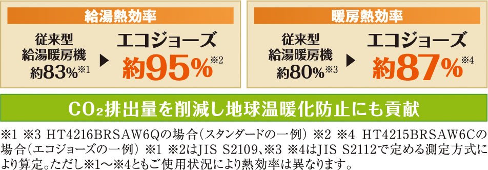 エコジョーズの採用で、ガス使用量を軽減
