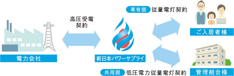 電力一括受電サービスで電気料金を最大７％削減
