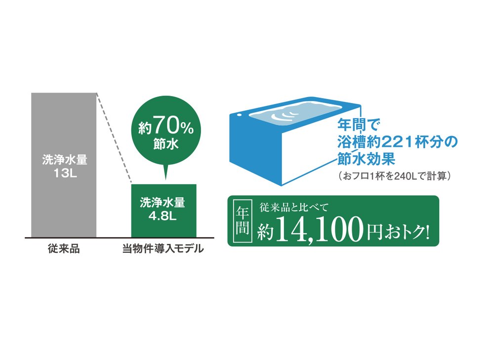 エコロジーでエコノミー、水をムダなく賢く節約。