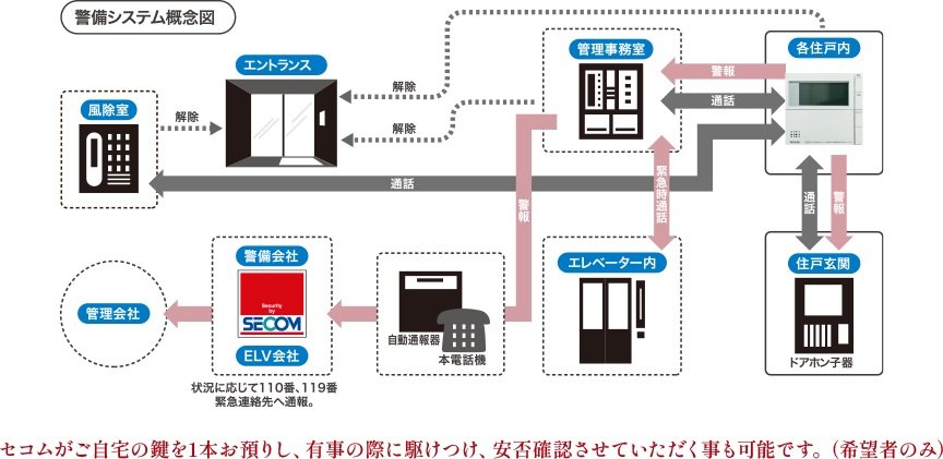 24時間体制の防犯システム