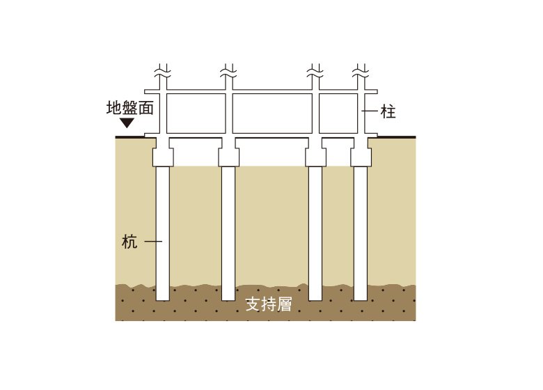 基礎（杭基礎方式）