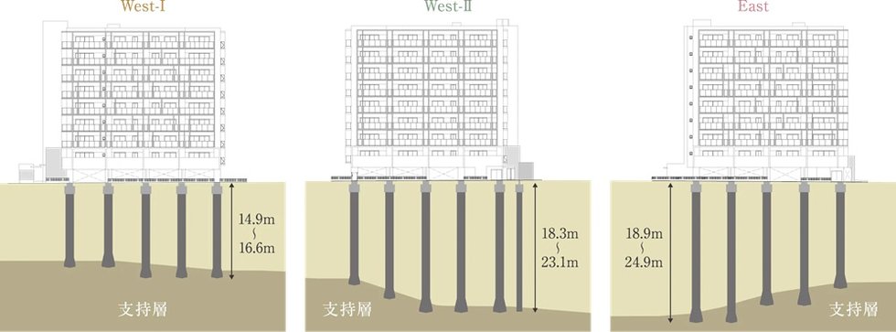 安全な基礎構造