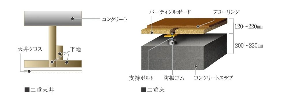 2、二重天井・二重床