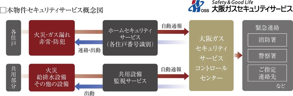 大阪ガスセキュリティサービスの24時間遠隔監視システム