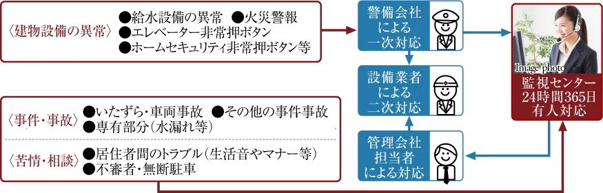 24時間365日、安心の緊急対応システム