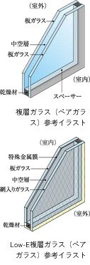 複層ガラス・Low-E複層ガラス