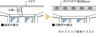 ボイドスラブ工法