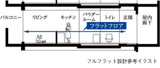 フルフラット設計