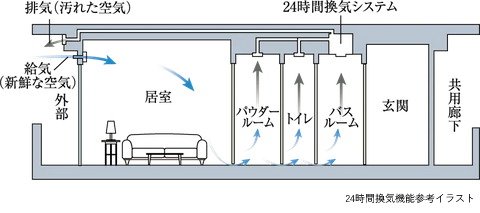 24時間換気機能付浴室暖房乾燥機