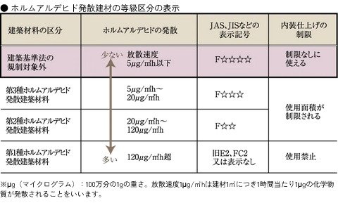 シックハウス対策