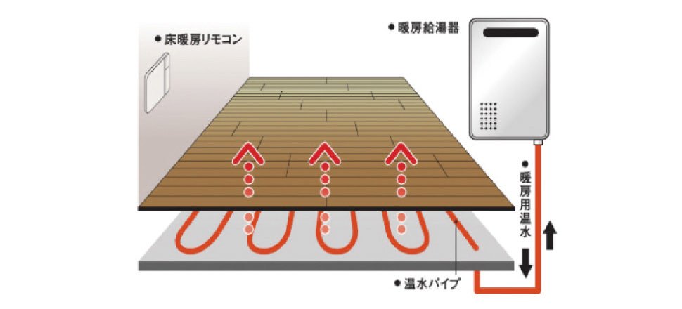 ガス温水床暖房