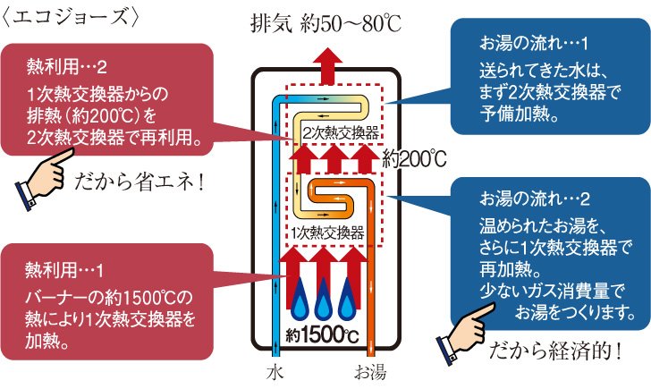 排熱を利用して効率よくお湯をつくるエコジョーズ