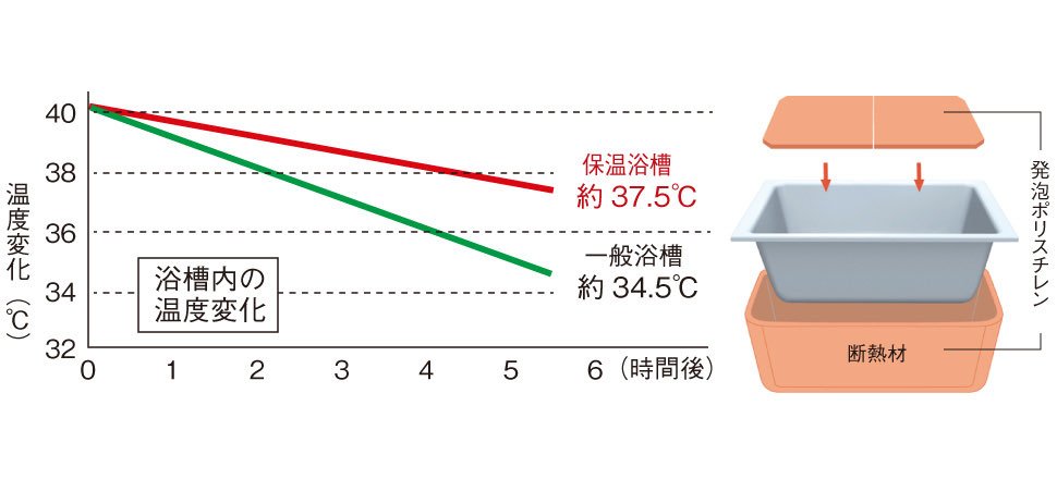 保温浴槽