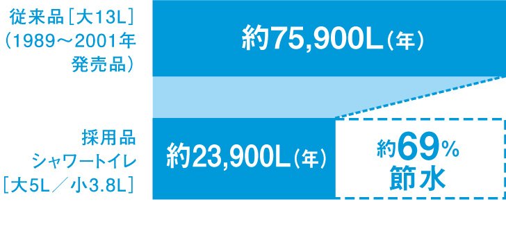 超節水ECO5トイレ