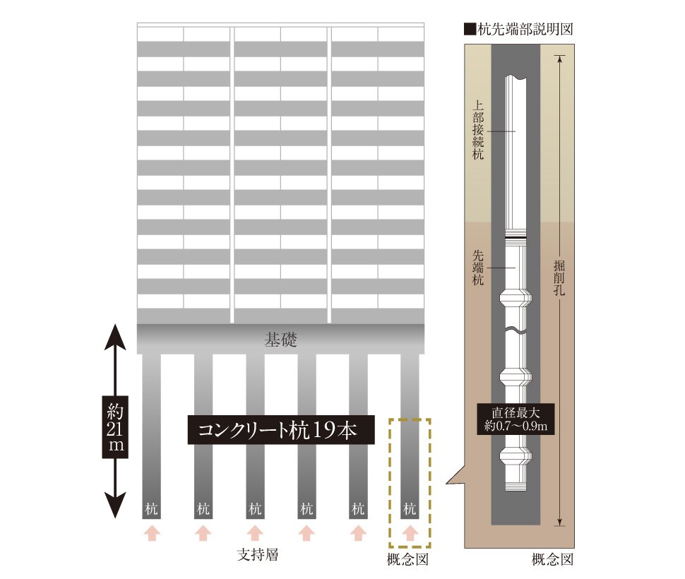 建物をしっかり支える基礎構造