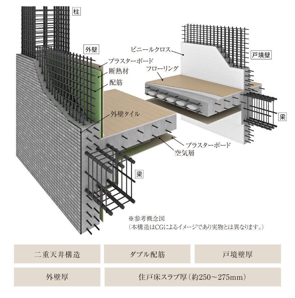 耐震性・快適性を追求した床、壁の構造。