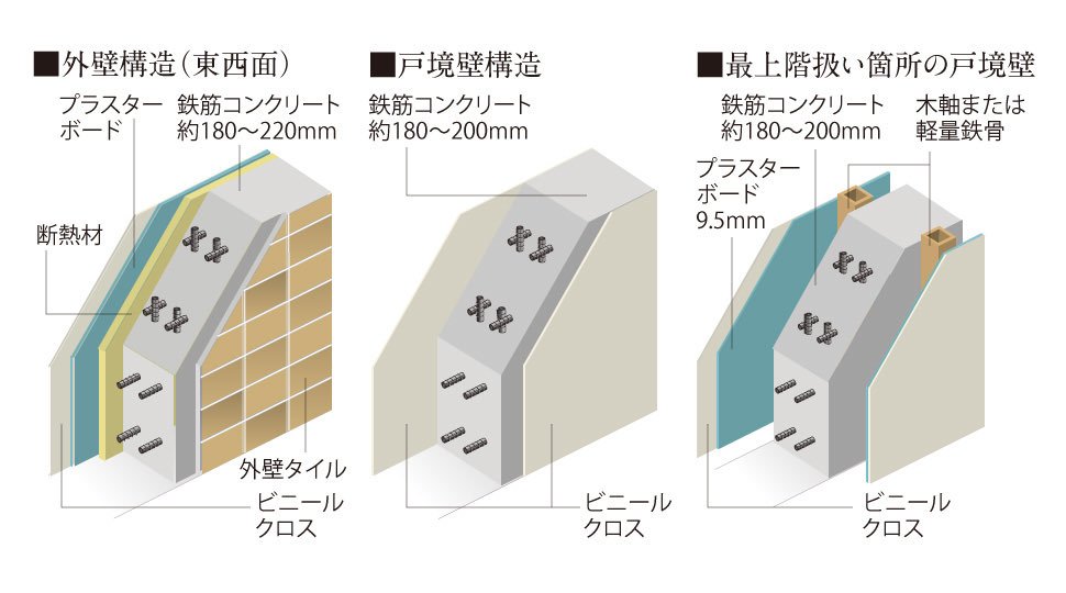 遮音性・断熱性に配慮した戸境壁