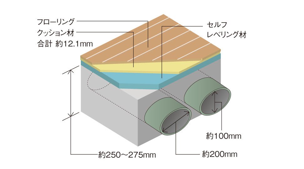 高い遮音性の床構造