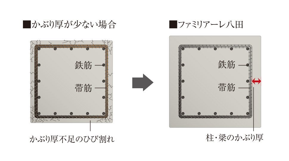 柱・梁のかぶり厚