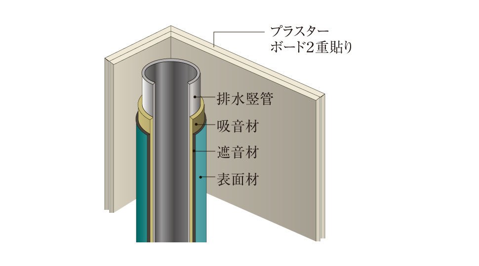 遮音性に配慮した水回り配管