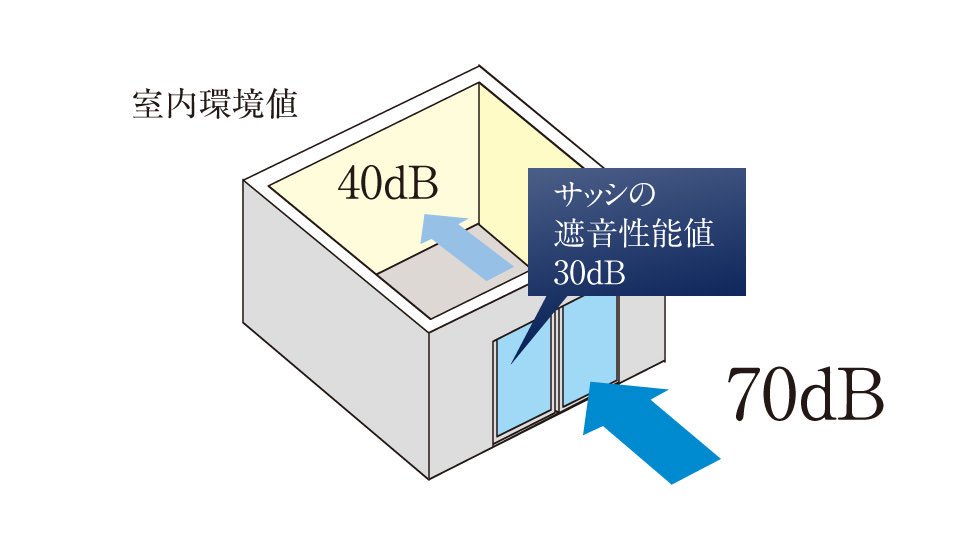 防音サッシ(T-2等級サッシ)