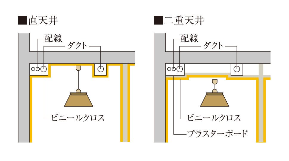 二重天井