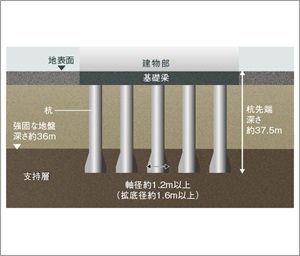 場所打ちコンクリート工法