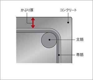 コンクリートかぶり厚