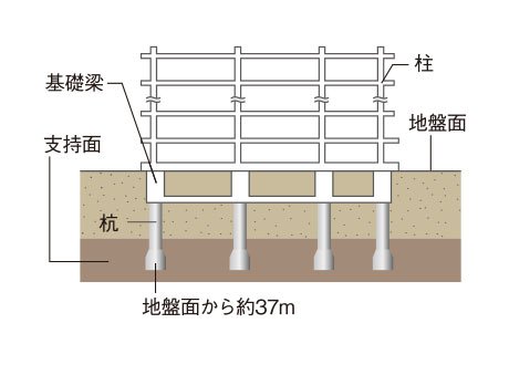 場所打ちコンクリート杭(アースドリル拡頭拡底工法)