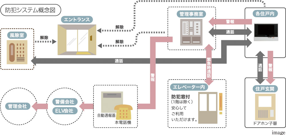 24時間体制の防犯システム