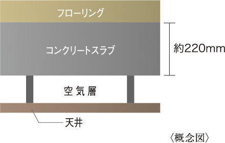二重天井構造