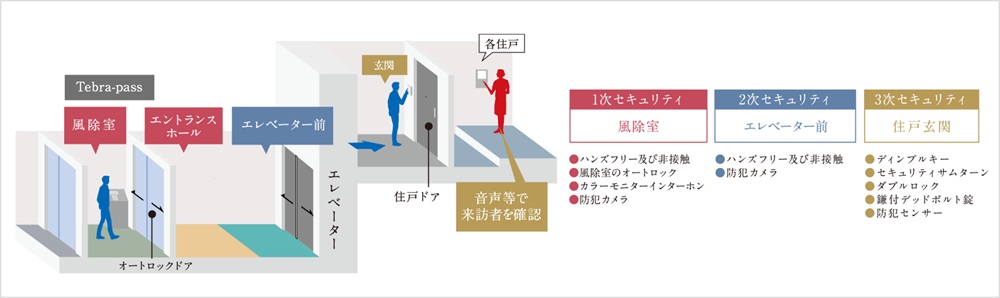 オートロックシステム