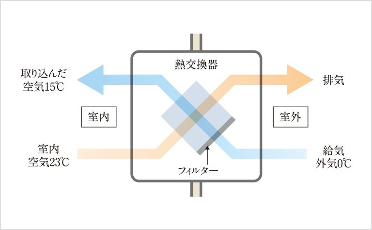 熱交換型24時間換気システム