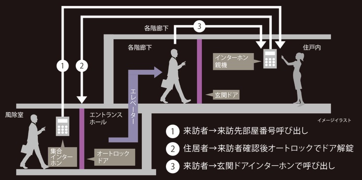 共連れによる侵入を抑止するためにダブルオートロック