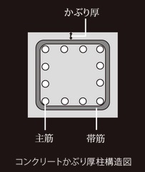 コンクリートかぶり厚