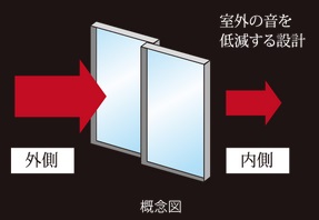 耐風圧性・気密性・水密性の高いサッシ