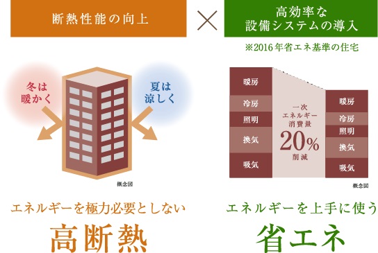 「ZEH-M Oriented」とは？