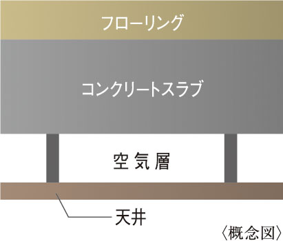 二重天井構造