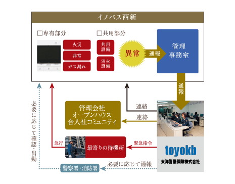 24時間監視の
セキュリティ付き建物管理