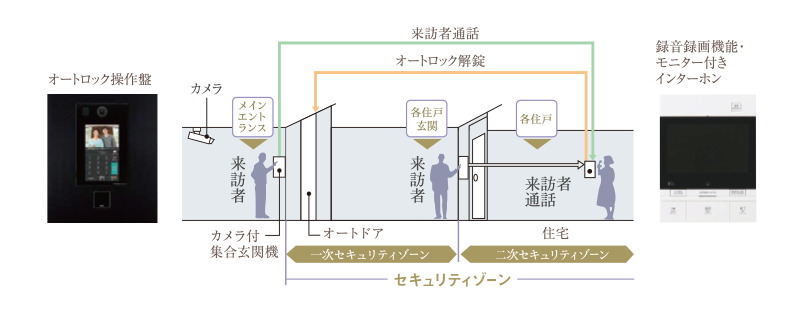ダブルセキュリティシステム