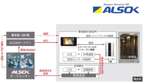 ALSOKと提携した24時間遠隔保安システム