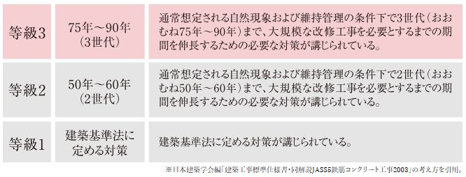 「等級3」の劣化対策等級を取得