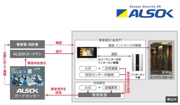 ALSOKと提携した24時間遠隔保安システム