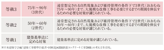 「等級3」の劣化対策等級を取得