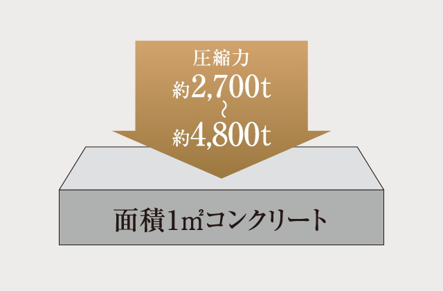 コンクリート強度