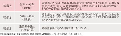 「等級3」の劣化対策等級を取得