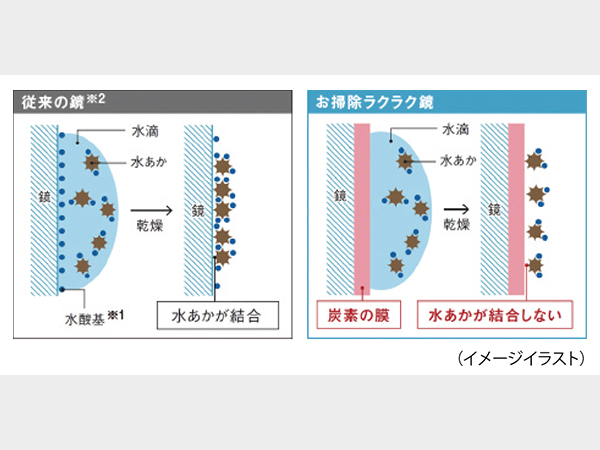 お掃除ラクラク鏡