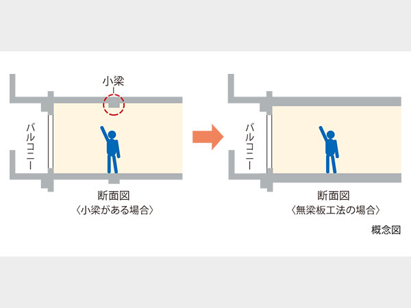 無梁板工法